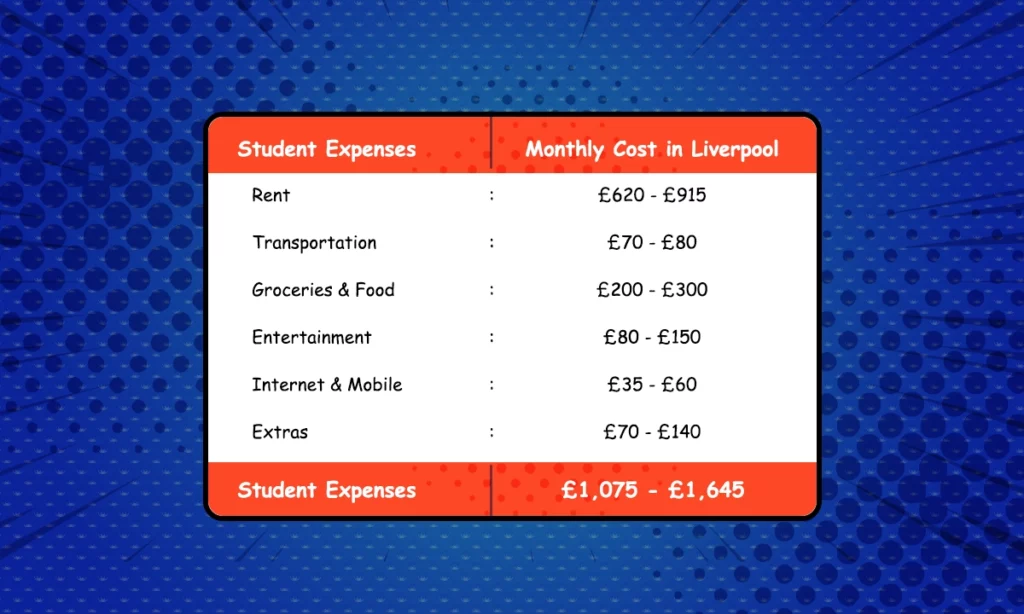 Cost of Living in Liverpool